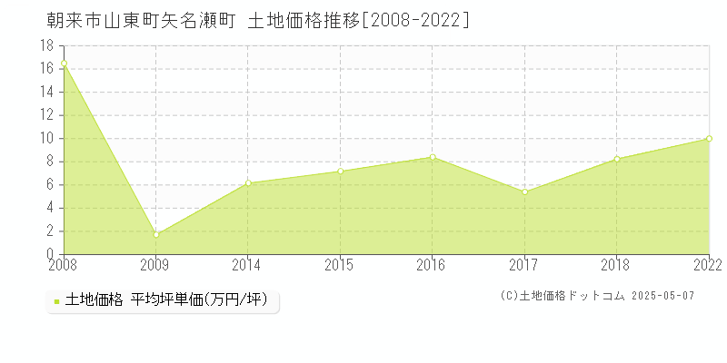 朝来市山東町矢名瀬町の土地価格推移グラフ 