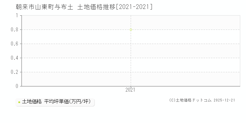 山東町与布土(朝来市)の土地価格推移グラフ(坪単価)[2021-2021年]