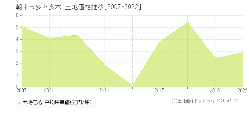 多々良木(朝来市)の土地価格推移グラフ(坪単価)[2007-2022年]