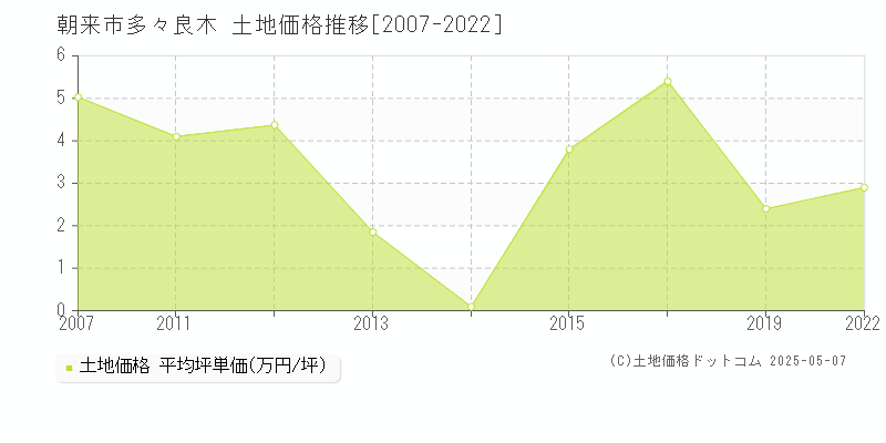 朝来市多々良木の土地価格推移グラフ 