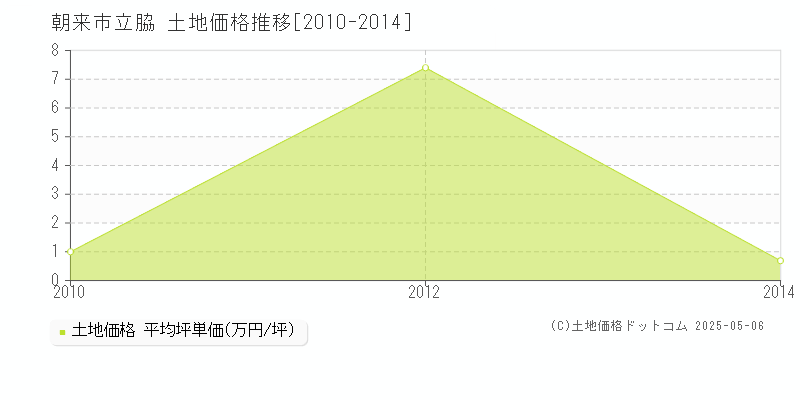 立脇(朝来市)の土地価格推移グラフ(坪単価)[2010-2014年]