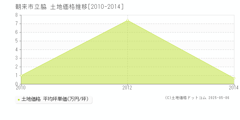 朝来市立脇の土地価格推移グラフ 