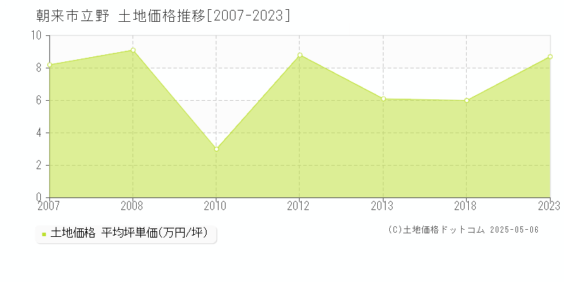 立野(朝来市)の土地価格推移グラフ(坪単価)[2007-2023年]