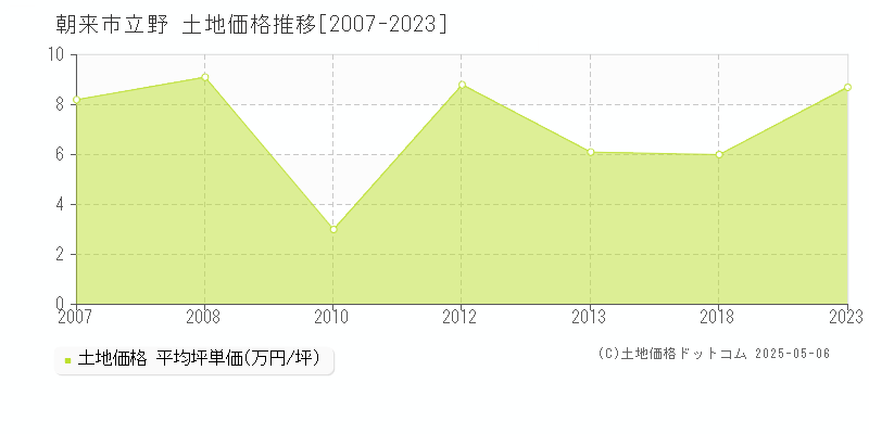 朝来市立野の土地価格推移グラフ 