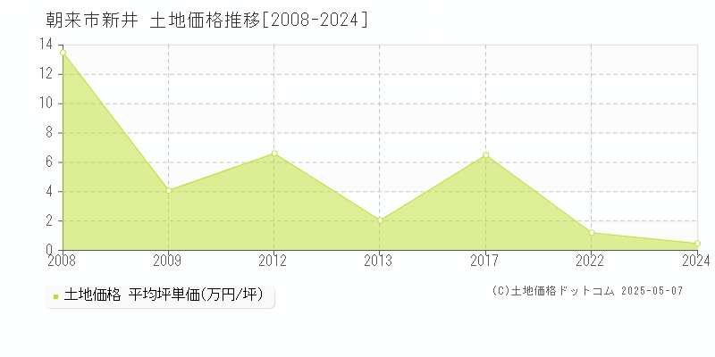 新井(朝来市)の土地価格推移グラフ(坪単価)[2008-2024年]