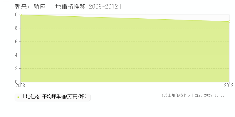 納座(朝来市)の土地価格推移グラフ(坪単価)[2008-2012年]