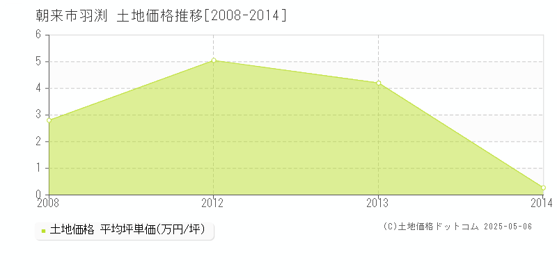 羽渕(朝来市)の土地価格推移グラフ(坪単価)[2008-2014年]