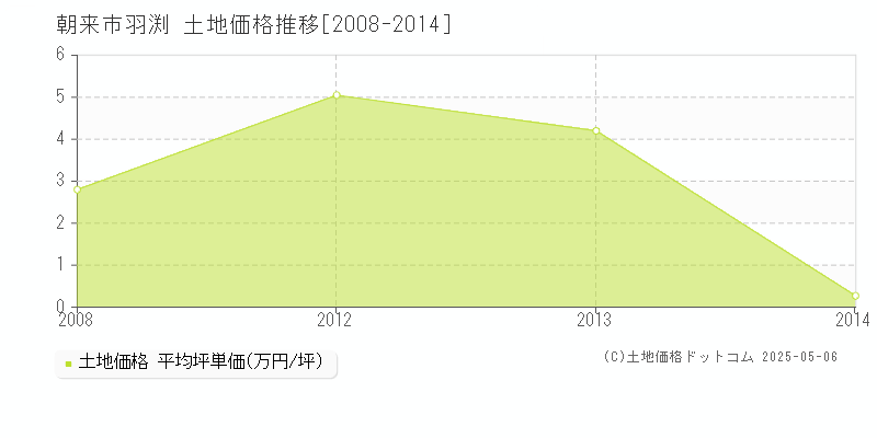 朝来市羽渕の土地価格推移グラフ 