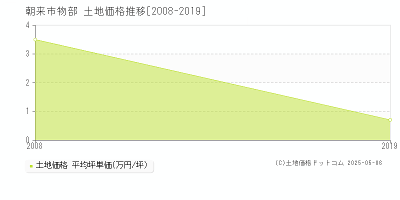 物部(朝来市)の土地価格推移グラフ(坪単価)[2008-2019年]