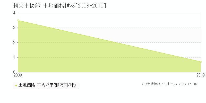 朝来市物部の土地価格推移グラフ 