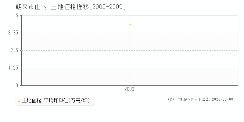 山内(朝来市)の土地価格推移グラフ(坪単価)[2009-2009年]