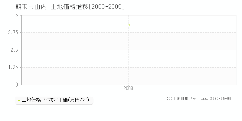 朝来市山内の土地価格推移グラフ 