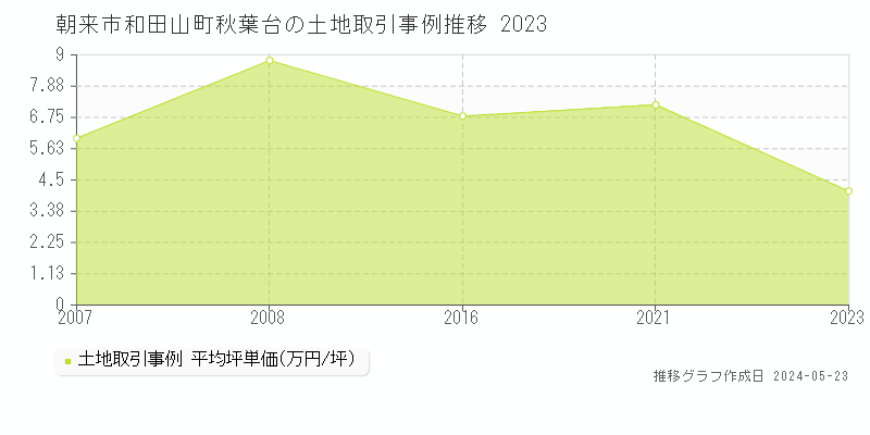 朝来市和田山町秋葉台の土地価格推移グラフ 