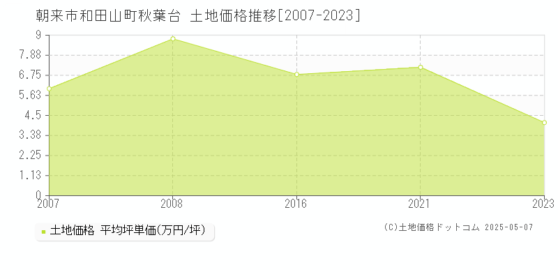 和田山町秋葉台(朝来市)の土地価格推移グラフ(坪単価)[2007-2023年]