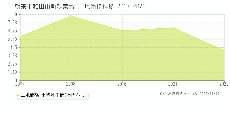 朝来市和田山町秋葉台の土地価格推移グラフ 