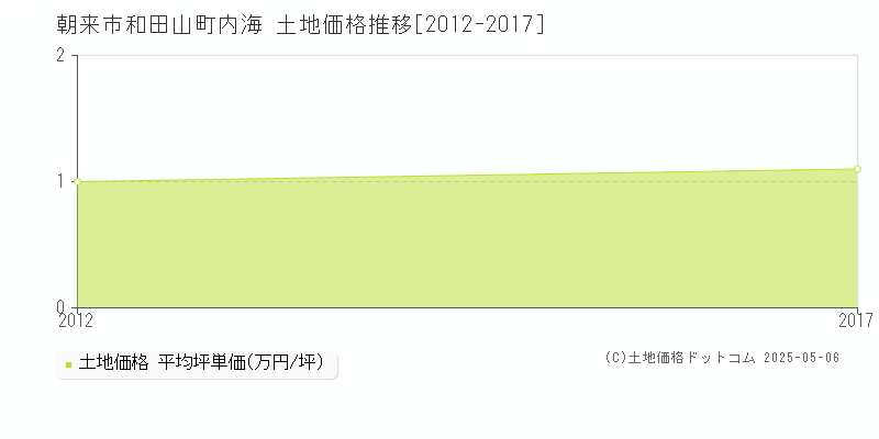 和田山町内海(朝来市)の土地価格推移グラフ(坪単価)[2012-2017年]