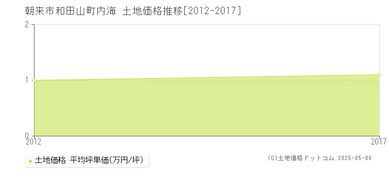 朝来市和田山町内海の土地価格推移グラフ 