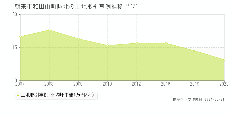 朝来市和田山町駅北の土地価格推移グラフ 