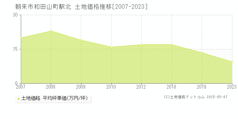 和田山町駅北(朝来市)の土地価格推移グラフ(坪単価)[2007-2023年]