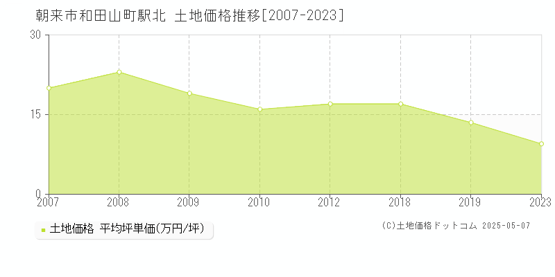 朝来市和田山町駅北の土地価格推移グラフ 