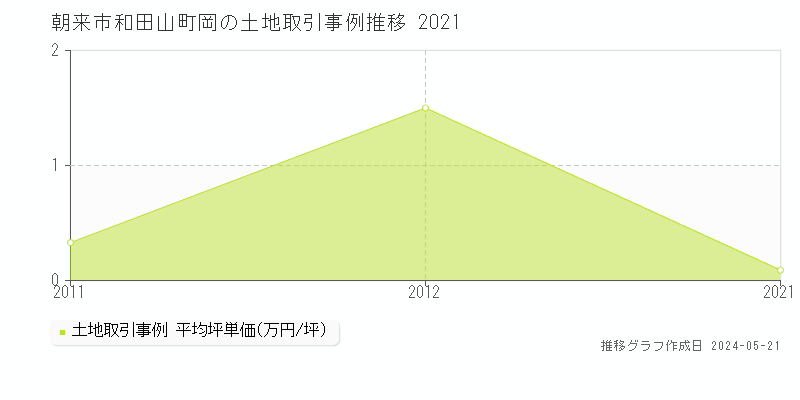 朝来市和田山町岡の土地価格推移グラフ 