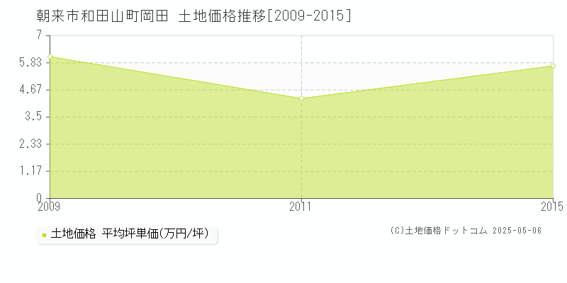 朝来市和田山町岡田の土地価格推移グラフ 