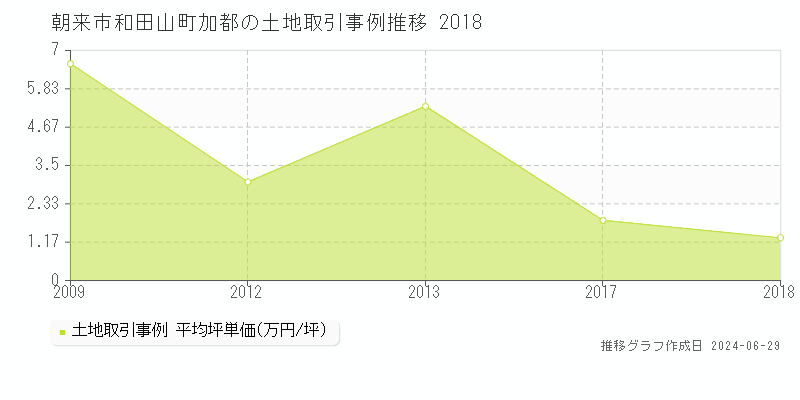 朝来市和田山町加都の土地取引事例推移グラフ 