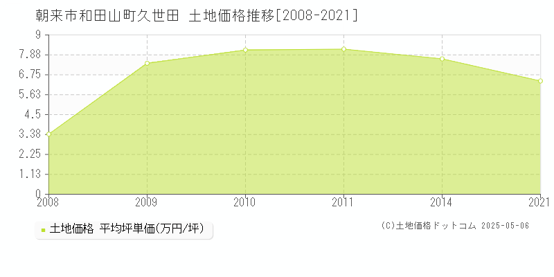 和田山町久世田(朝来市)の土地価格推移グラフ(坪単価)[2008-2021年]