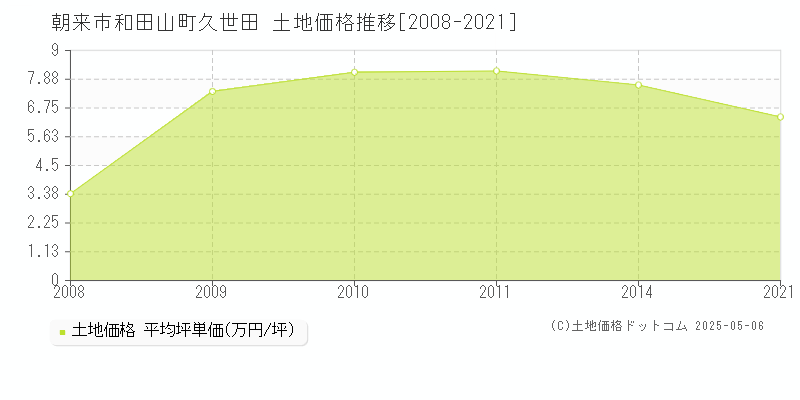 朝来市和田山町久世田の土地価格推移グラフ 