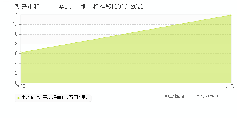 和田山町桑原(朝来市)の土地価格推移グラフ(坪単価)[2010-2022年]