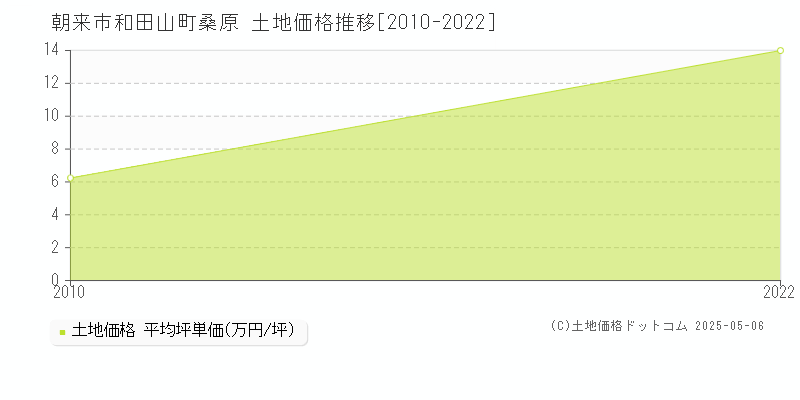 朝来市和田山町桑原の土地価格推移グラフ 
