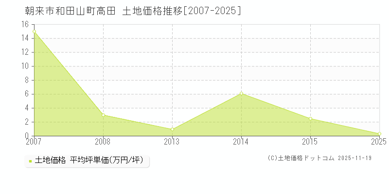 和田山町高田(朝来市)の土地価格推移グラフ(坪単価)[2007-2025年]