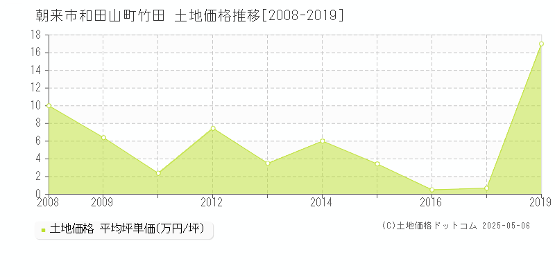 朝来市和田山町竹田の土地価格推移グラフ 