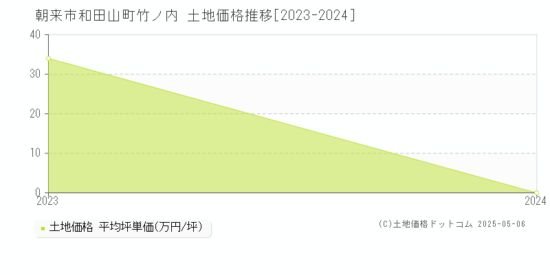 和田山町竹ノ内(朝来市)の土地価格推移グラフ(坪単価)[2023-2024年]