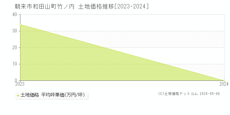 朝来市和田山町竹ノ内の土地価格推移グラフ 
