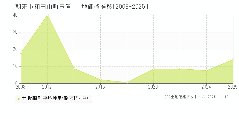和田山町玉置(朝来市)の土地価格推移グラフ(坪単価)[2008-2025年]