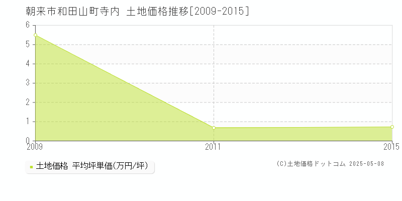 朝来市和田山町寺内の土地価格推移グラフ 