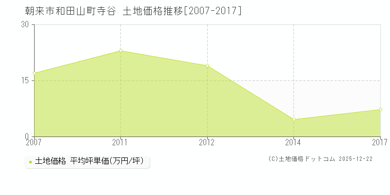 和田山町寺谷(朝来市)の土地価格推移グラフ(坪単価)[2007-2017年]