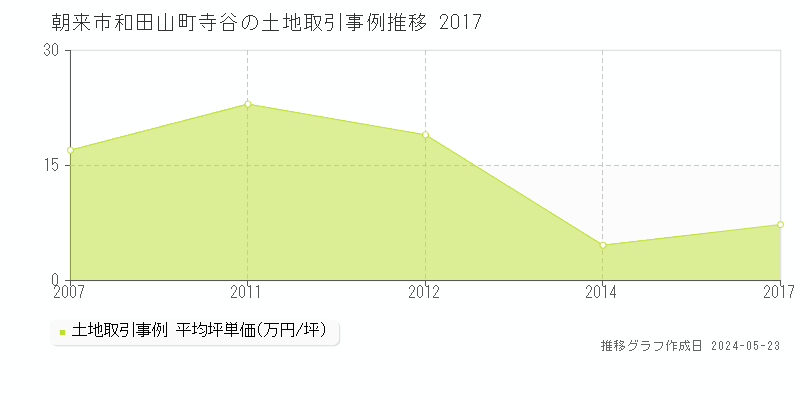 朝来市和田山町寺谷の土地価格推移グラフ 