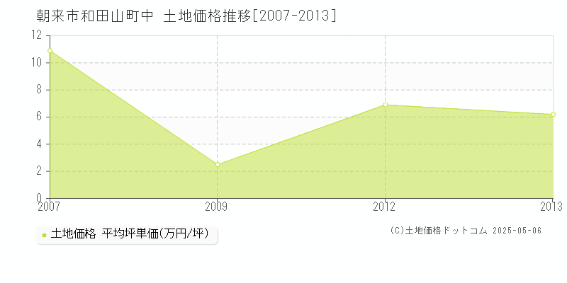 和田山町中(朝来市)の土地価格推移グラフ(坪単価)[2007-2013年]