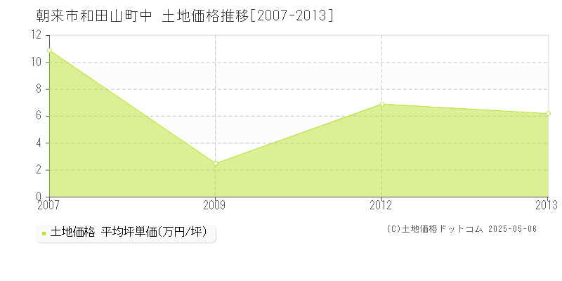 朝来市和田山町中の土地価格推移グラフ 