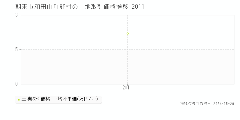 朝来市和田山町野村の土地価格推移グラフ 