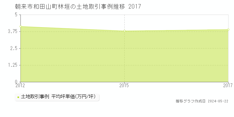 朝来市和田山町林垣の土地価格推移グラフ 