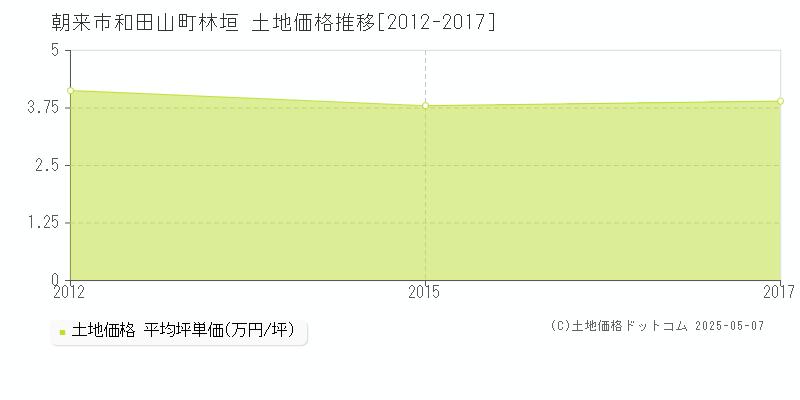 和田山町林垣(朝来市)の土地価格推移グラフ(坪単価)[2012-2017年]