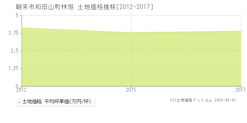 朝来市和田山町林垣の土地価格推移グラフ 