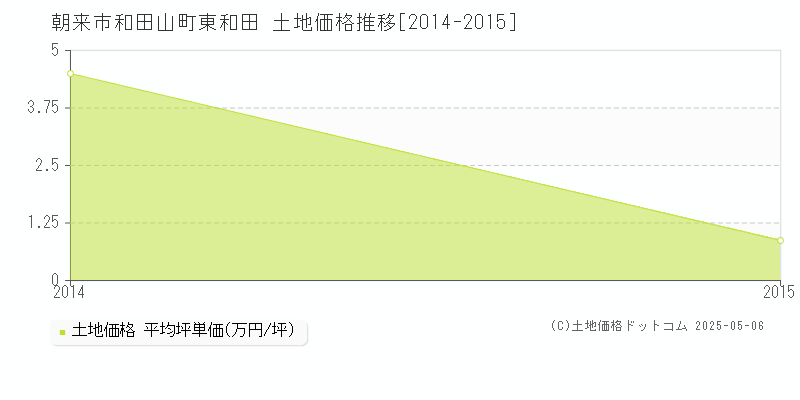 和田山町東和田(朝来市)の土地価格推移グラフ(坪単価)[2014-2015年]