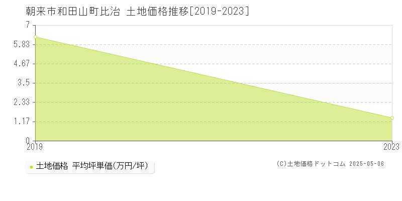 和田山町比治(朝来市)の土地価格推移グラフ(坪単価)[2019-2023年]