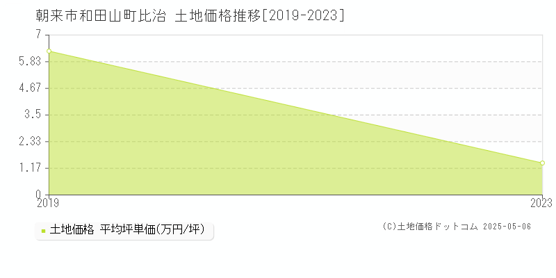 朝来市和田山町比治の土地価格推移グラフ 