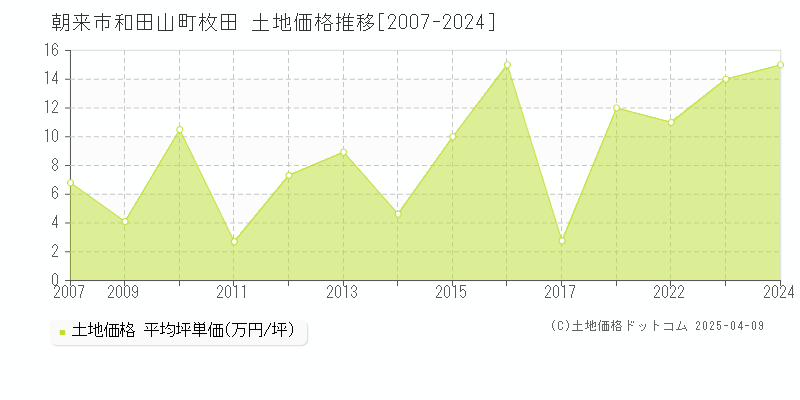 朝来市和田山町枚田の土地価格推移グラフ 