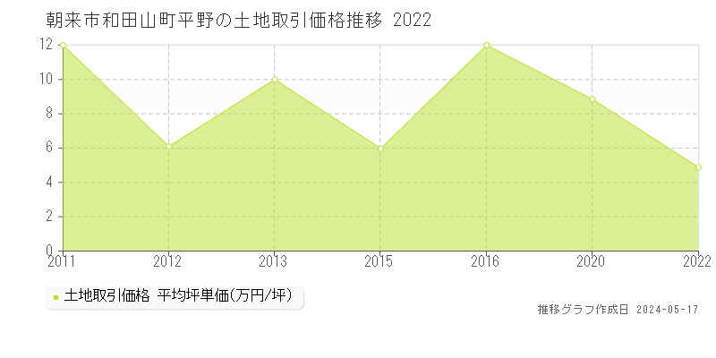 朝来市和田山町平野の土地価格推移グラフ 